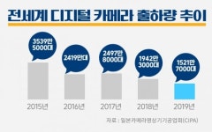 [IT선빵!] ‘폰카’에 먹힌 ‘디카’…DSLR도 위험하다