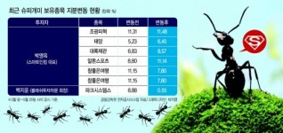코로나場서 금손 ‘슈퍼개미’ 는 뭘 샀나