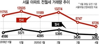 ‘거래 절벽’ 서울 전세시장에 무슨 일이?
