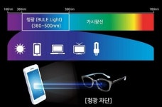 코로나19로 눈 혹사 중·장년층, 청광 차단렌즈에 관심