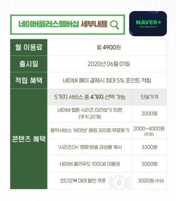 [단독] 네이버멤버십 ‘월 4900원’ 확정…‘반값’ 파란 예고 [IT선빵!] | 포토뉴스