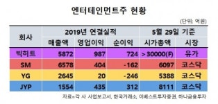 엔터주 삼국지 판 깨진다…BTS의 빅히트 ‘엔터주 전부보다 큰 하나’ 예고