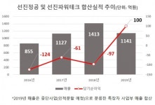 [최준선의 J커브] 자본시장이 선택한 선진정공, 보증 불가 딛고 본격 밸류업