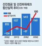 [최준선의 J커브]‘보증불가’는 옛말…선진정공 본격 밸류업