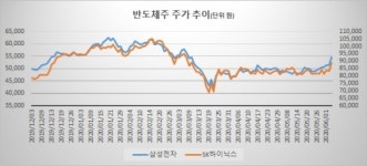 반도체, 화학, 유통…證 쏟아지는 콘택트주 추천