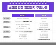 [IT선빵!] ‘과징금 폭탄 불똥 튈라!’…이통대리점 ‘발 동동’