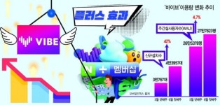 ‘네이버 플러스’ 타고 바이브가 떴다
