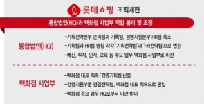[단독]롯데쇼핑 조직개편…통합법인 축소하고 백화점 독립성 강화(종합)