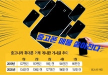 잠자던 ‘장롱폰’ 우수수…불황에 중고 매물 쏟아진다[IT선빵!]