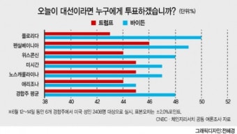 트럼프, 경합주 6곳 모두 바이든에 밀려