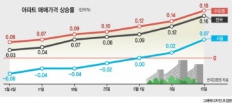 서울집값 이번주도 달렸다…“6·17 효과는 내주부터”