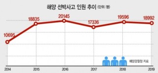 [해양사고 반으로 줄이자 - ② 긴급 대응이 우선이다] 해양 긴급신고 전화 119로 통합…목표치보다 ‘출동’ 1분30초 단축