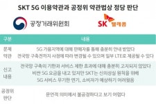 [단독] 5G 먹통 신고에 공정위 문제없다…속 터지는 소비자