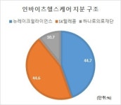 SKT·뉴레이크, 인바이츠 1500억 투자 완료