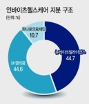 SKT 둥지 떠난 인바이츠헬스, 1500억 투자유치 성공