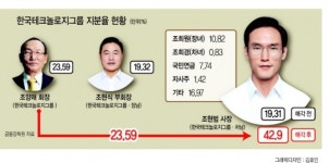 수면 위로 오른 한국타이어 ‘형제의 난’…7.7%보유 국민연금 ‘캐스팅보트’ 주목