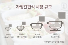 급식 1위 삼성웰스토리도 가세…간편식시장 더 뜨거워진다