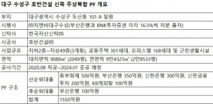 [단독] BNK금융그룹, 1550억 규모 대구 주상복합 PF투자 추진