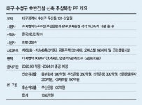 BNK금융그룹 1550억 규모 대구 주상복합 PF투자 나선다