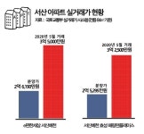 “대형 개발호재까지 품었다” 규제 피한 서산, 부동산시장 상승세