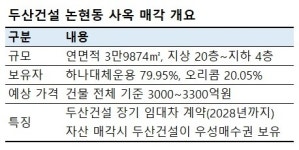 두산건설, 사옥 매각 흥행에도 웃지 못하는 이유