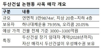 두산건설, 사옥 매각 '흥행'에도 웃지 못하는 이유