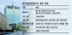 제이알글로벌리츠, 4850억 공모…올 7.35% 배당 예고