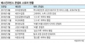 코로나에도…비알코리아 매장혁신 박차