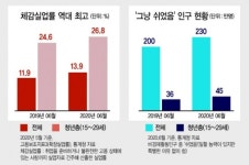 청년 최악 ‘취업절벽’…月 실업급여 1조