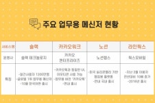 “메신저 공룡, 10월 대격돌 예고!” [IT선빵!]