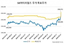 목표주가 뛰어넘은 SK머티리얼즈…“30만원 간다”