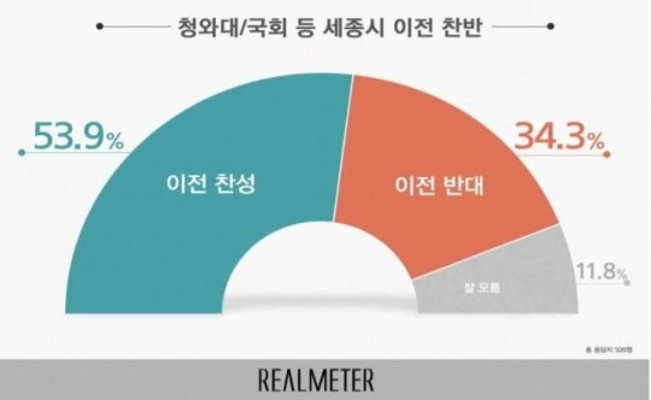 행정수도 세종시 이전 찬성 53.9%…국민 절반 이상 찬성 | 포토뉴스
