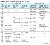 “우리 손으로 만든 ‘행복농촌’ 어때요?”