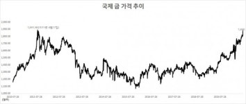 [itM]금값 역대 최고치 턱밑...첫 1900달러 넘어서나