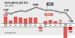 SK이노 2분기 “최악은 면했다”