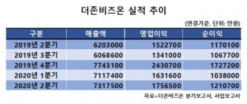 ‘비대면 서비스+디지털 뉴딜’ 날개 단 더존비즈온