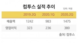 게임빌 상반기 흑자전환…컴투스 분기 최대매출