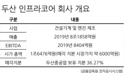[단독]두산인프라코어 인수 추진 MBK, 8조 펀드 소진 시동