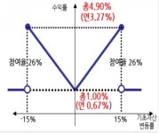 [itM]<상품연구소> “주가상승에 안전하게 올라 타볼까”…신한 WM세이프 ELD