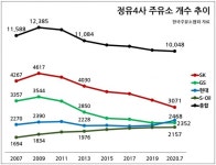 코로나 재확산 여파…정유4사 브랜드 주유소 1만개 붕괴 눈앞