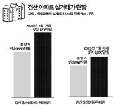 규제 피한 경산 부동산시장 훈풍 ‘솔솔’…미분양 해소에 웃돈까지