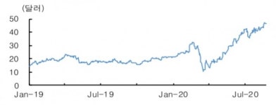 [해외주식 톺아보기]온라인 부동산 중개업체 ‘Redfin’, 코로나 이후 가상 홈 투어 수요 급증