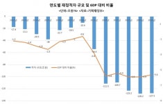 [2021 예산안] 내년도 슈퍼확장 예산, 5%대 재정적자 고착화…국가채무 2022년 1000조원 돌파