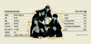 K팝 새역사 쓴 BTS…관련주·IPO까지 증권가 ‘들썩들썩’