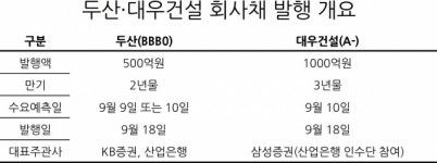 산업은행 지원사격…두산·대우건설 회사채 발행