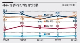 [비상하는 K-바이오, 길을 묻다 ③ 글로벌 임상 경험은 ‘글쎄’] 임상 1~2상 끝나면 끝…“3상요? 돈도 시간도 겁나요”