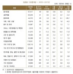 한은 “기술혁신 없는 수출 증가는 생산성 증대로 안이어져”