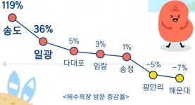 극성수기 부산 여행객 작년 보다 많았다…송정 뜨고 해운대 지고