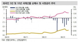 4차 추경 불확실성, 외국인 채권 선물 매도 이어질 듯