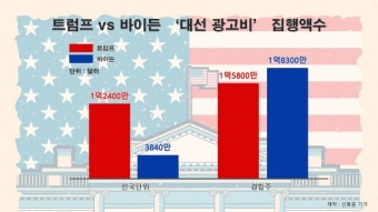바이든, 4년 전 트럼프 승리 경합주에 광고비 화력 집중